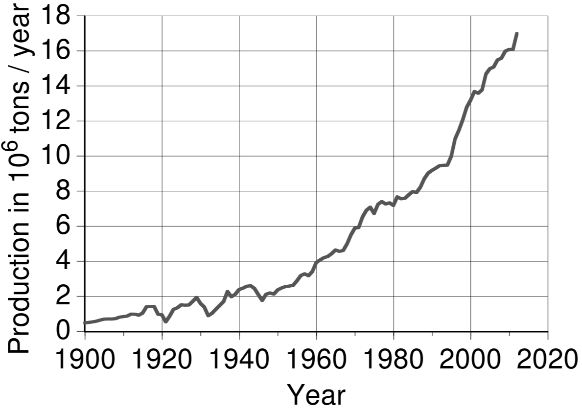 World copper production per year