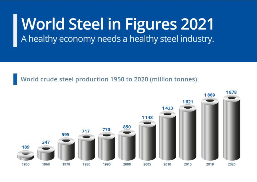 World Steel Production per Year