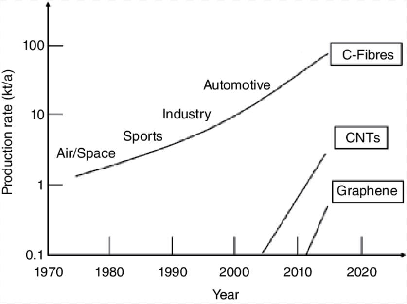 World Carbon Fiber, Graphen, and Nanotube Production Per Year