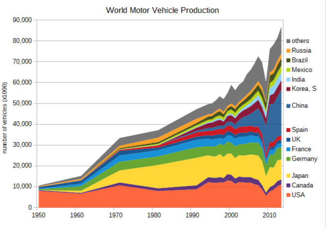 World Motor Vehicle Production