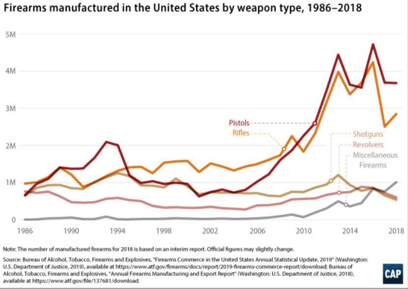 World firearm production per year