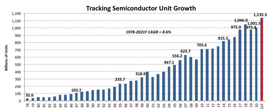 World Semiconductor Integrated Circuit (Chip) Production per year