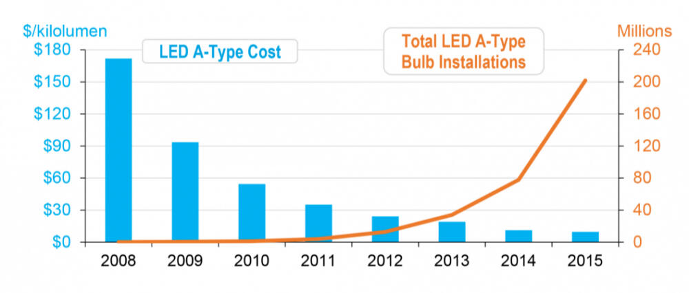 World LED production and installation per year