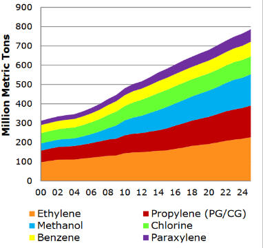 World base raw chemical production per year