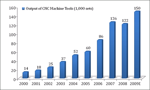 World CNC Machine Tools Production per year