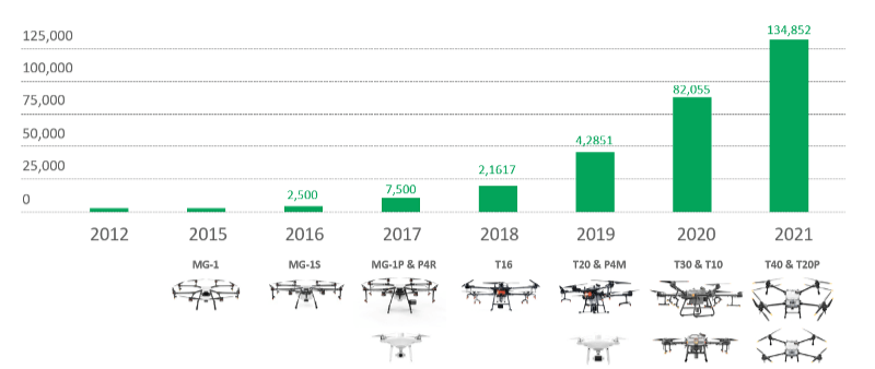 World agricultural UAV production per year